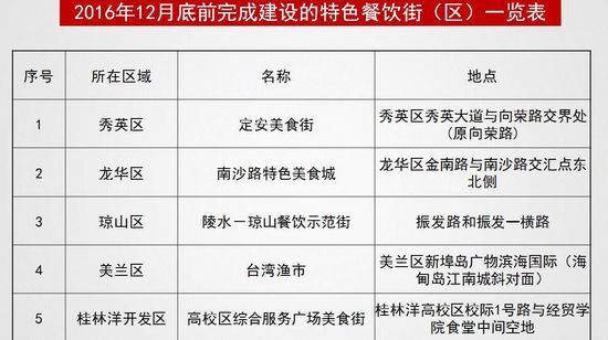 2016年12月底完成建設的特色餐飲街區一覽表