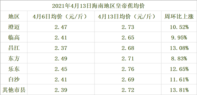 海南皇帝蕉交易價(jià)格行情（2021年4月13日）