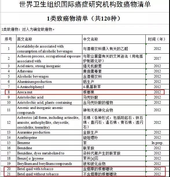 世界衛生組織國際癌癥研究機構2017年10月27日公布的致癌物清單整理